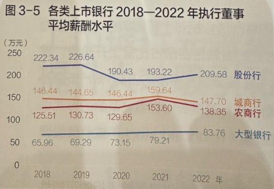 中银协发布上市银行分析报告：近5年董事、高管薪酬有何变化？