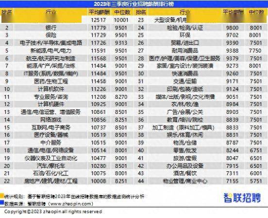 中国企业招聘薪酬三季度报告：38城平均招聘月薪10115元 