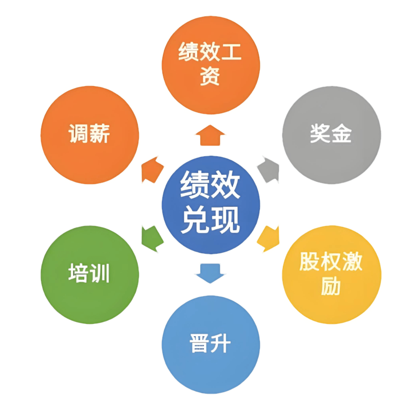 薪酬绩效丨中小企业绩效考核结果应用4大方向13条细则
